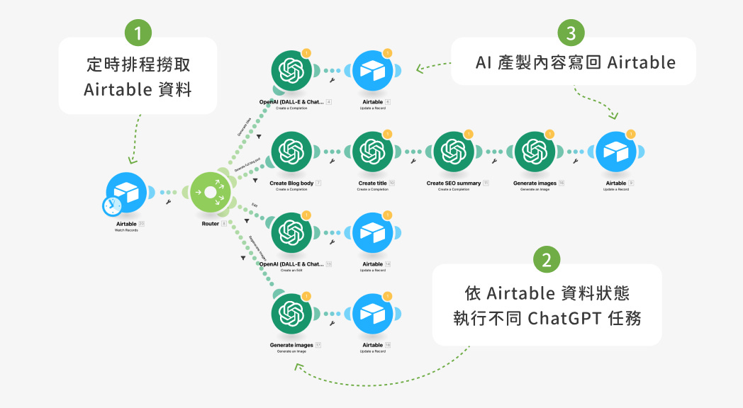 Airtable 資料庫與 ChatGPT 串接整合的情境流程示意