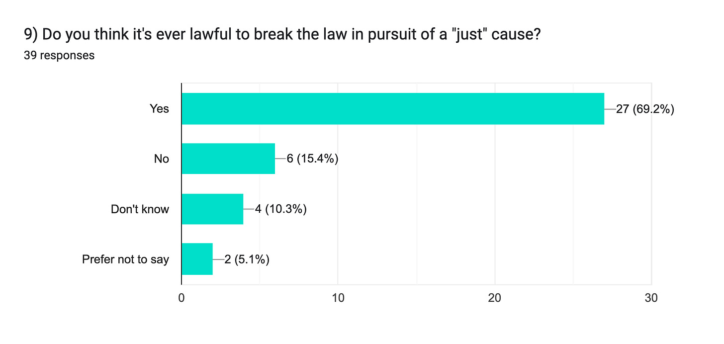 Forms response chart. Question title: 9) Do you think it's ever lawful to break the law in pursuit of a "just" cause?. Number of responses: 39 responses.