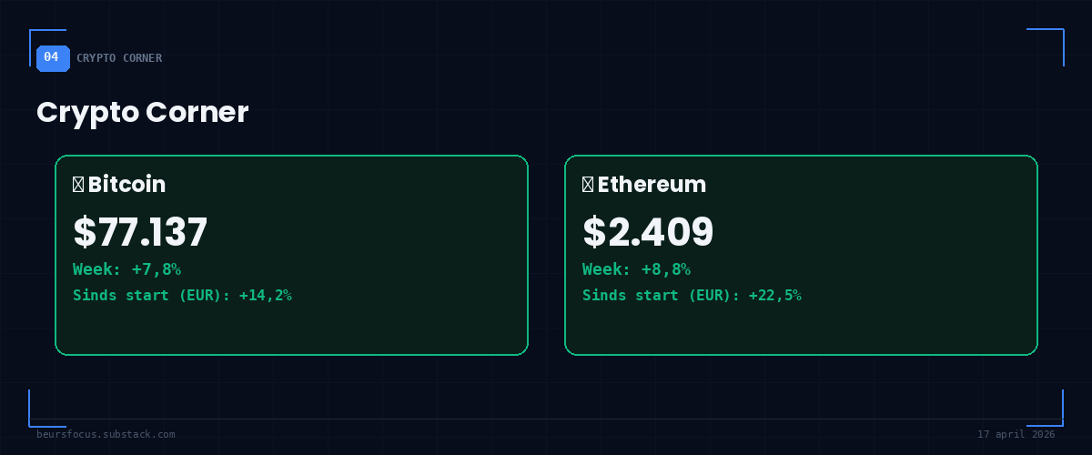 BeursFocus Crypto Corner Bitcoin $77.137 +14,2% en Ethereum $2.409 +22,5% in euro sinds nulmeting 17 april 2026