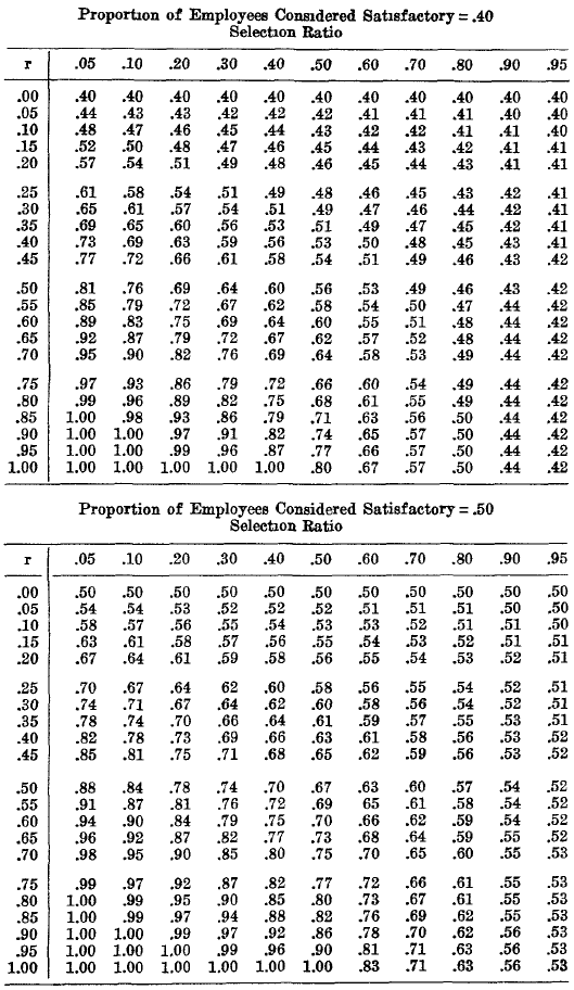 The relationship of validity coefficients to the practical effectiveness of tests in selection - Discussion and tables (Taylor & Russell 1939)