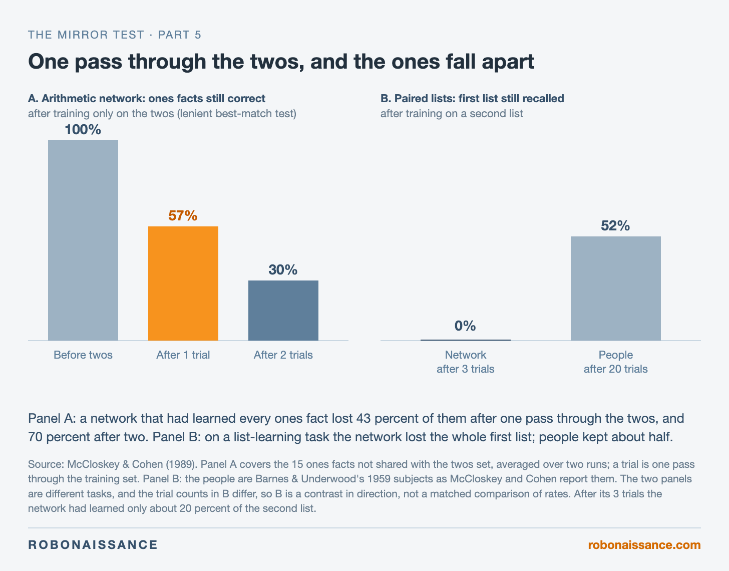 Two bar charts. Left: share of ones facts still correct, 100 percent before training on the twos, 57 percent after one pass through the twos, 30 percent after two. Right: share of the first list still recalled, 0 percent for the network after 3 passes on a second list, 52 percent for people after 20 passes. Two bar charts. Left: share of ones facts still correct, 100 percent before training on the twos, 57 percent after one pass through the twos, 30 percent after two. Right: share of the first list still recalled, 0 percent for the network after 3 passes on a second list, 52 percent for people after 20 passes.