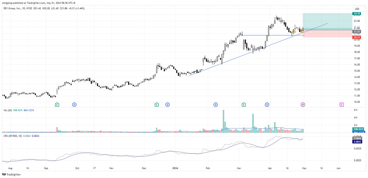 REVG stock trade entry buy point