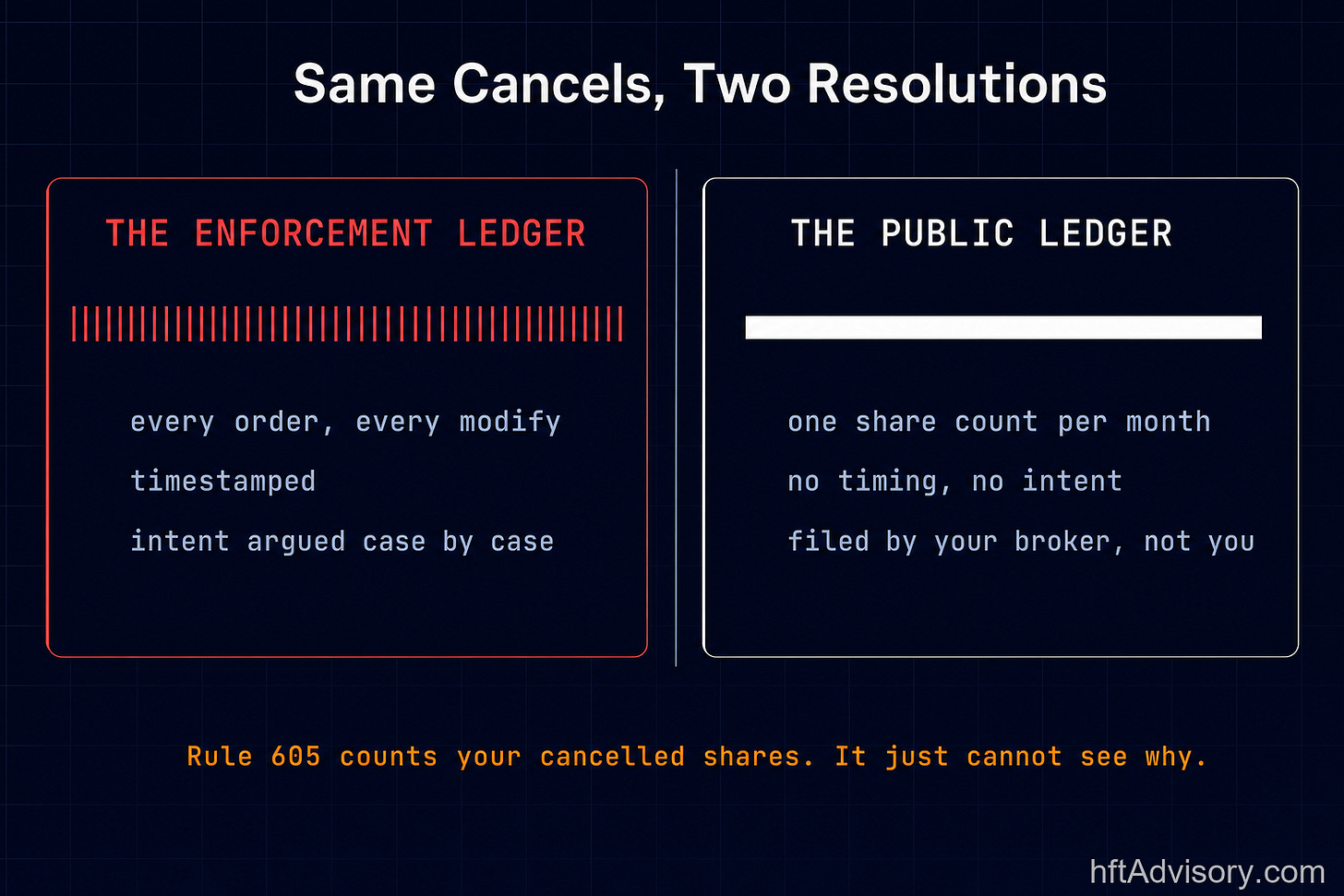 Resolution contrast between the enforcement ledger and the public ledger. The enforcement ledger is drawn as dense individual tick marks representing every order and every modify, timestamped, with intent argued case by case. The public ledger is drawn as one solid undivided bar representing a single share count per month with no timing and no intent, filed by the executing broker rather than the trading desk