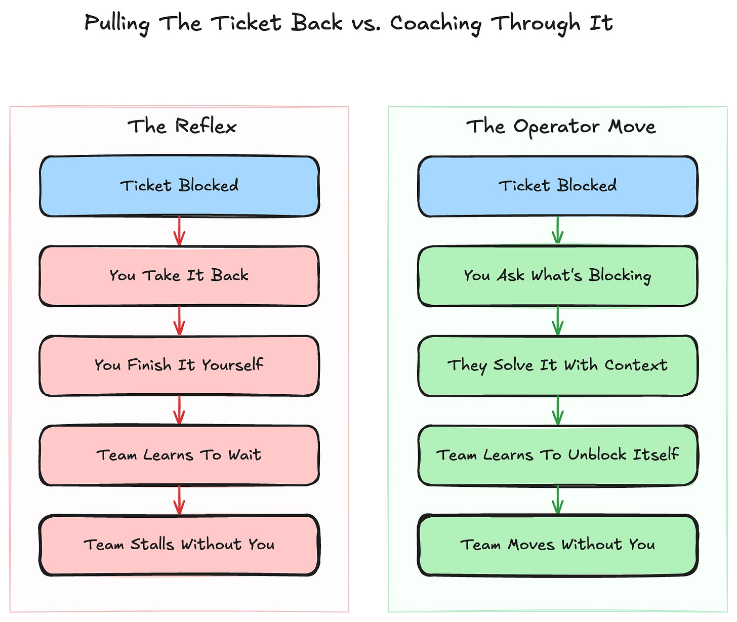 Engineer vs Operator mode reaction on a delayed ticket Engineer vs Operator mode reaction on a delayed ticket