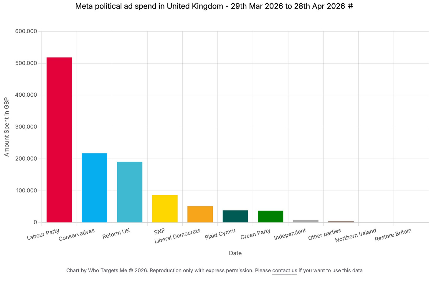 If you include all the accounts - local as well as national - Labour are still well ahead.