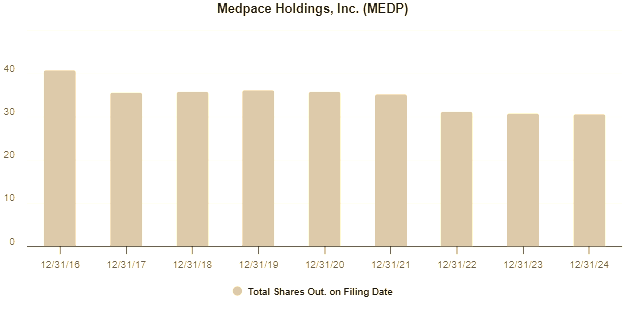 Medpace: Reduction in share count since IPO