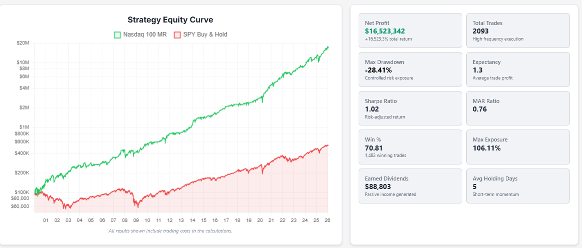setupalpha realtest mhptrading mean reversion trading strategy nasdaq