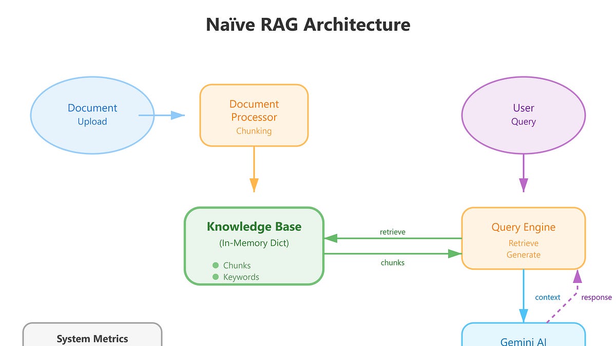 Native Rag Survey Lesson 19: Introduction to Naïve RAG