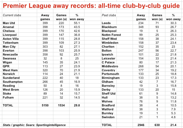 PL away records to 8.2.13