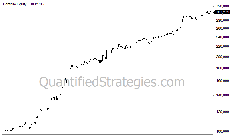 A long-term portfolio equity curve from 1995 to 2025 for an S&P 500 options expiration week strategy.