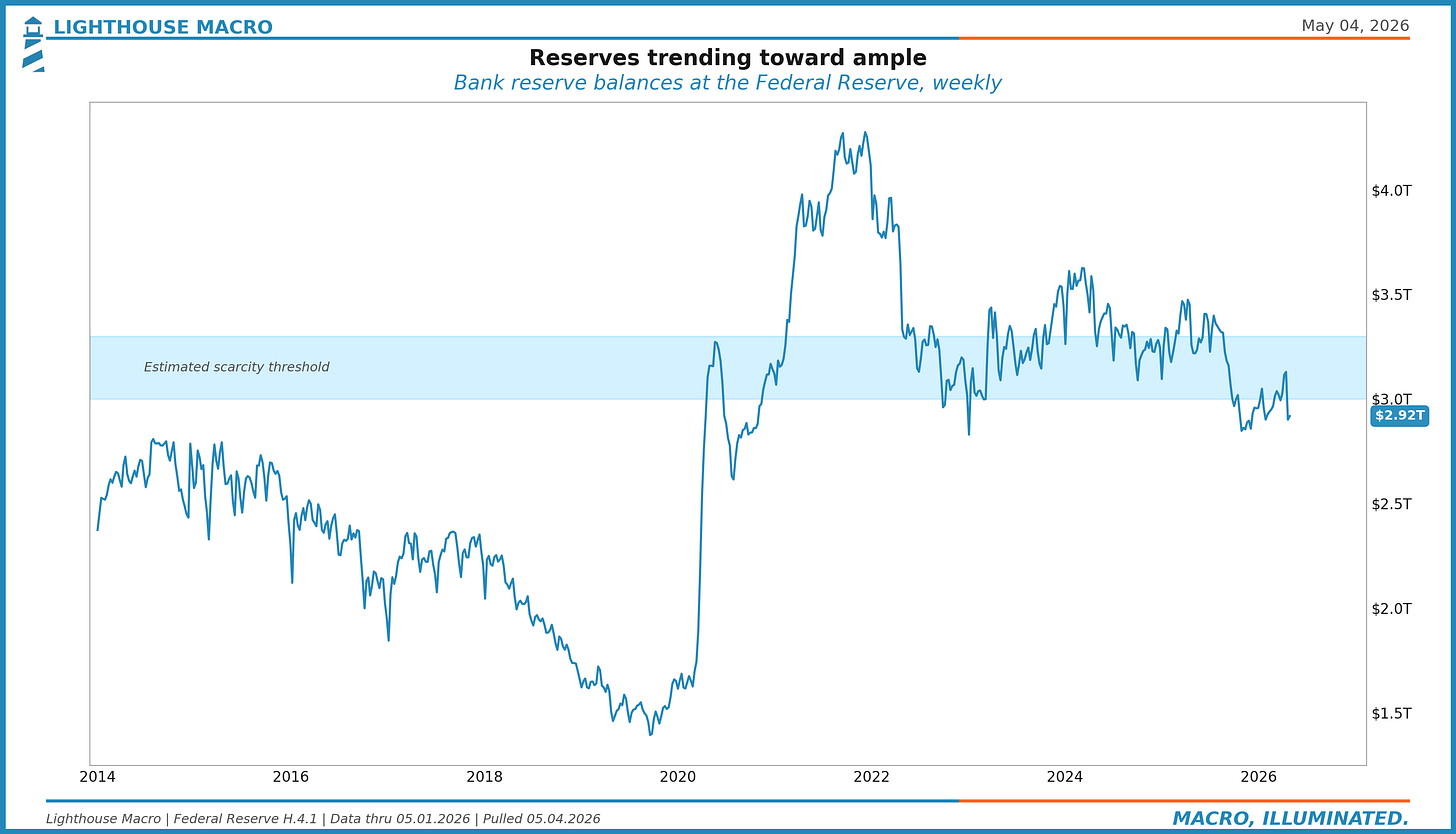 Figure 9. Reserves trending toward ample.