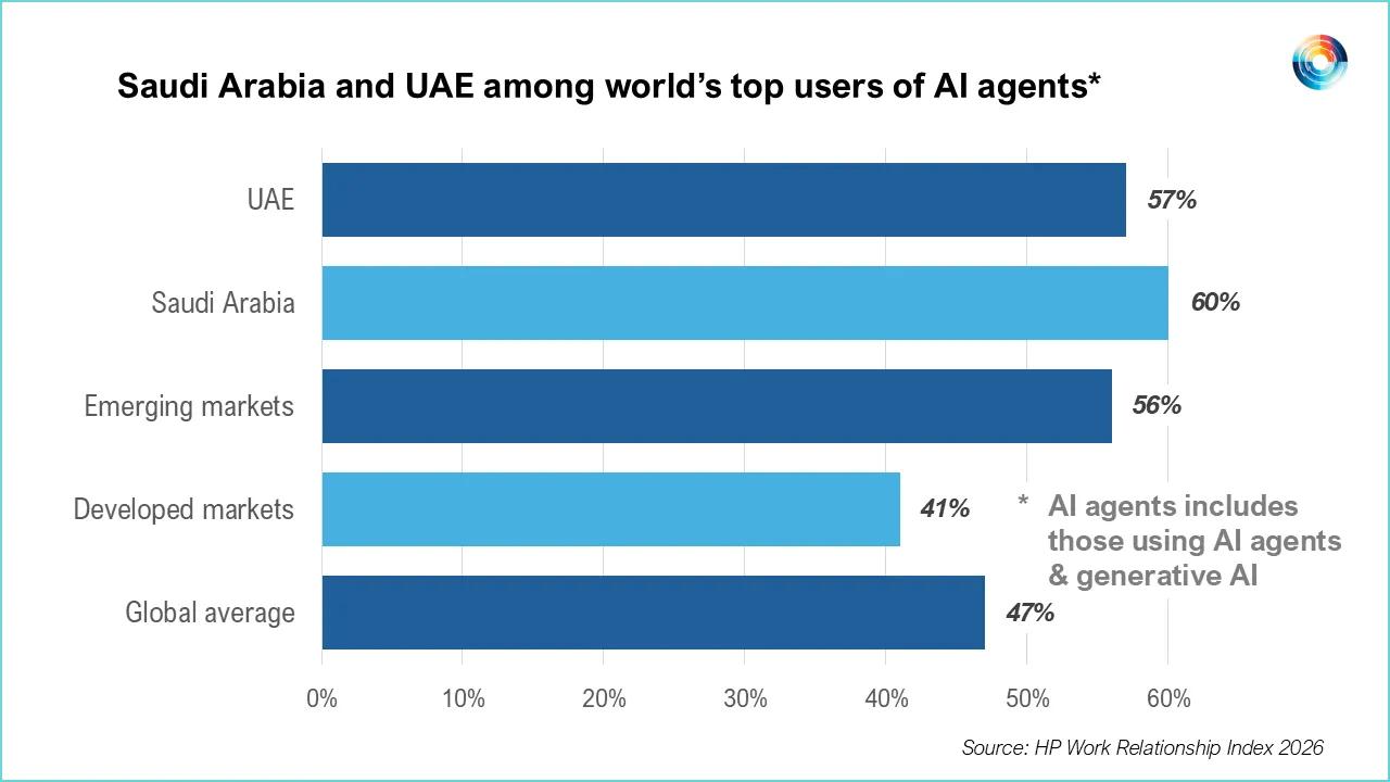 UAE and Saudi Arabia Report Among World’s Highest AI Agent Adoption Rates
