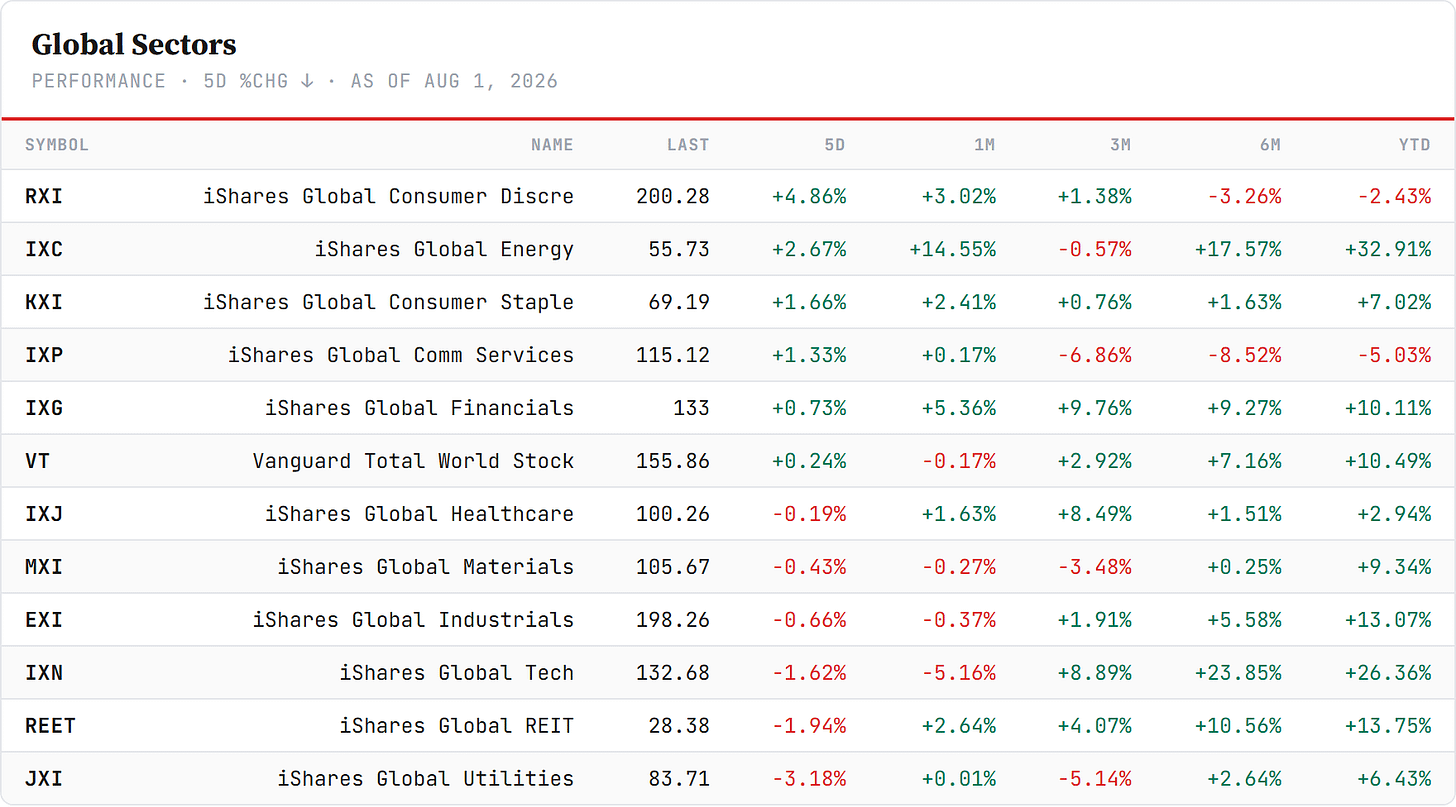 Global Sector ETFs — iShares global sectors, sorted by 5-day change. Closelook data. Global Sector ETFs — iShares global sectors, sorted by 5-day change. Closelook data.