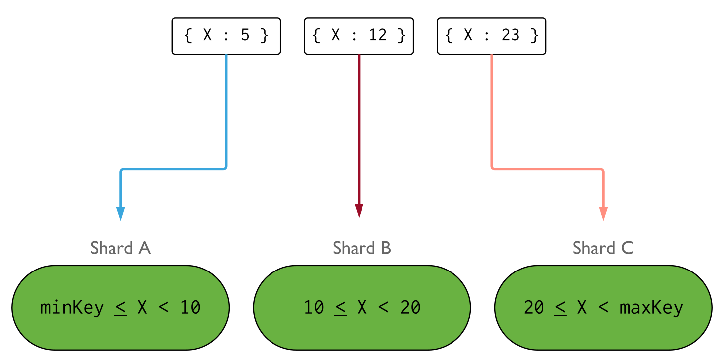Ranged Sharding - Database Manual - MongoDB Docs