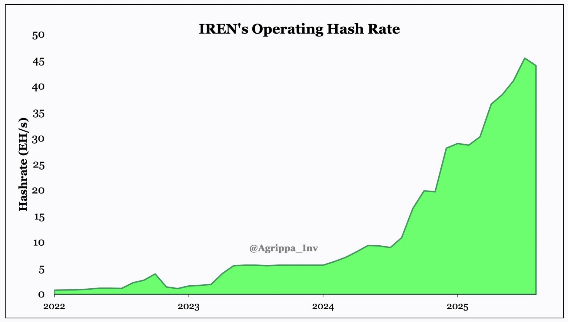 How IREN Conquered the BTC Mining Industry