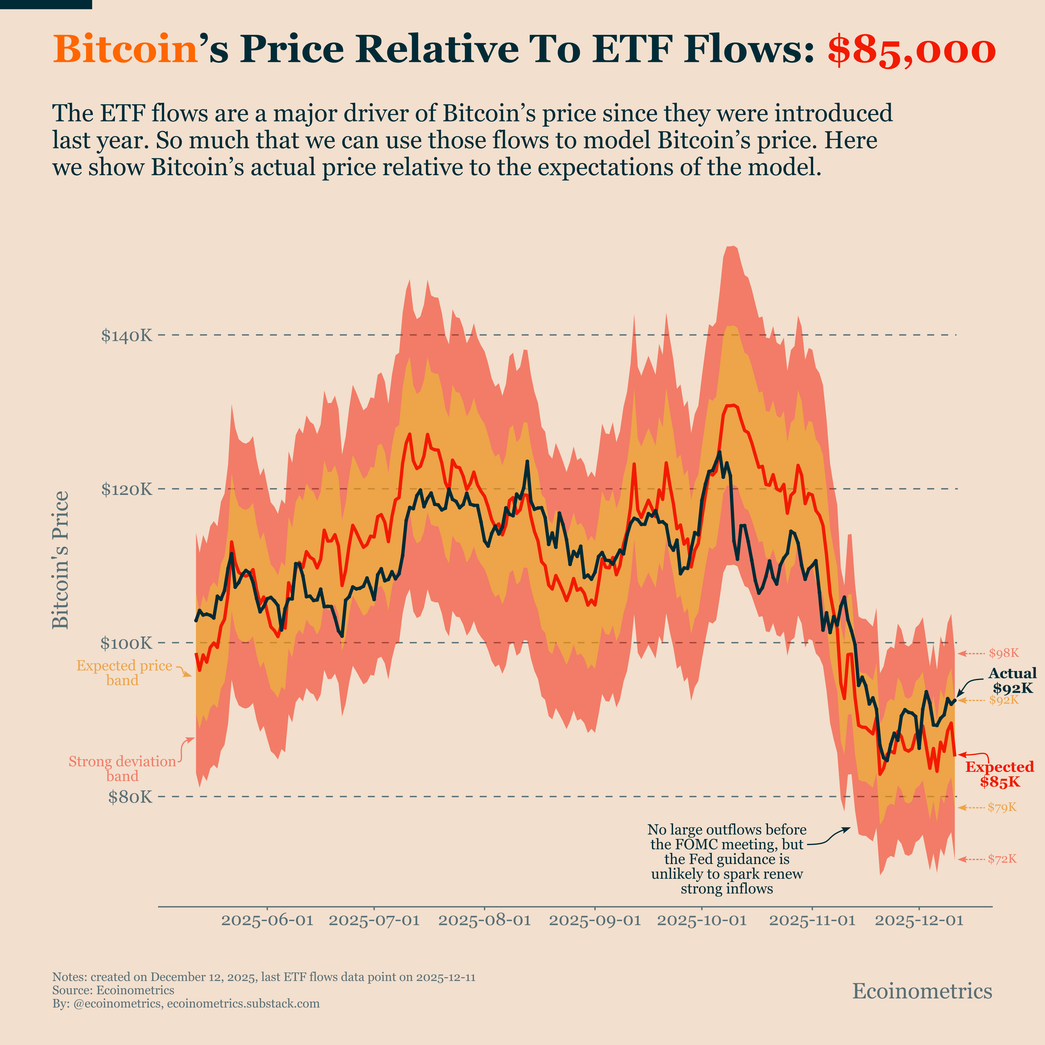 Institutional Bitcoin Demand Is Losing Momentum