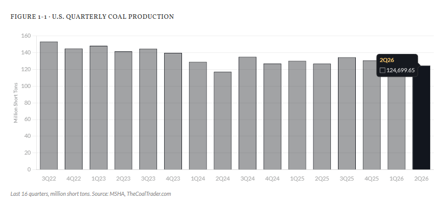 thecoaltrader.substack.com - Matt Warder - U.S. Coal Production - Q2 2026