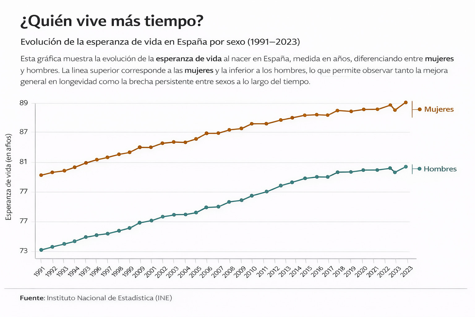 Codicon X Distribución del tiempo entre hombres y mujeres