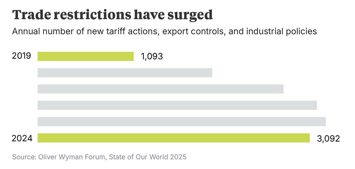 Chart to show trade restrictions have surged