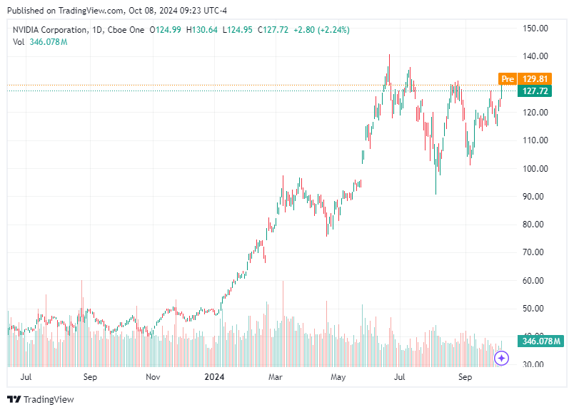 TradingView chart TradingView chart