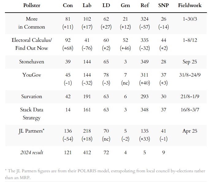 MRP and similar seat projections