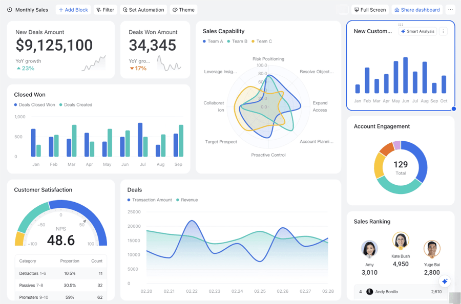 A dashboard displaying various sales metrics including new deals amount, deals won amount, closed won chart, customer satisfaction, sales capability, deals over time, new customers, account engagement, and sales ranking. A dashboard displaying various sales metrics including new deals amount, deals won amount, closed won chart, customer satisfaction, sales capability, deals over time, new customers, account engagement, and sales ranking.