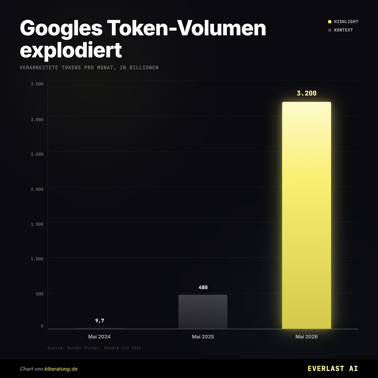 Googles Token-Volumen explodiert Googles Token-Volumen explodiert