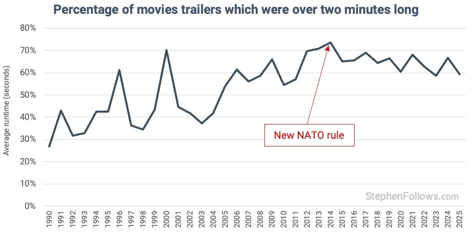 Have movie trailers always been this long?
