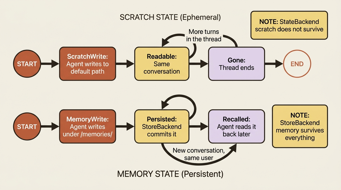 A state diagram contrasting two file lifetimes: a scratch write in StateBackend that vanishes when the thread ends, and a memory write under /memories/ that StoreBackend persists and the agent recalls in a later conversation. A state diagram contrasting two file lifetimes: a scratch write in StateBackend that vanishes when the thread ends, and a memory write under /memories/ that StoreBackend persists and the agent recalls in a later conversation.