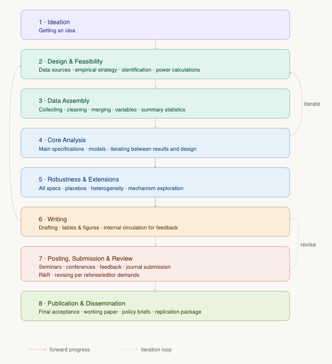 Research in the Time of AI