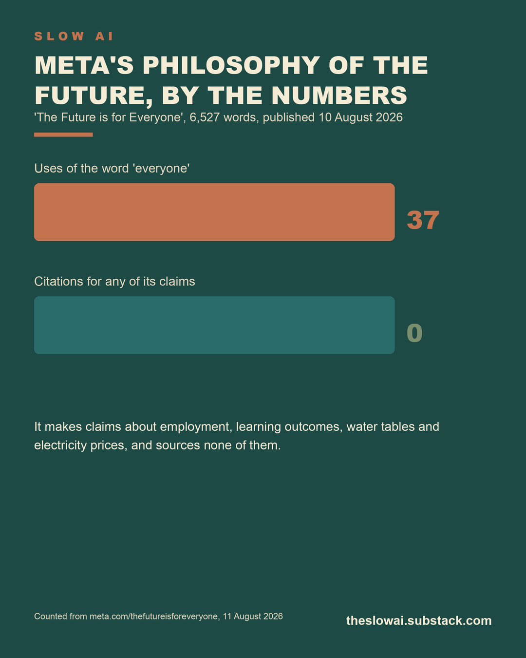 Slow AI graphic: Meta’s philosophy of the future, by the numbers. 37 uses of the word ‘everyone’, zero citations