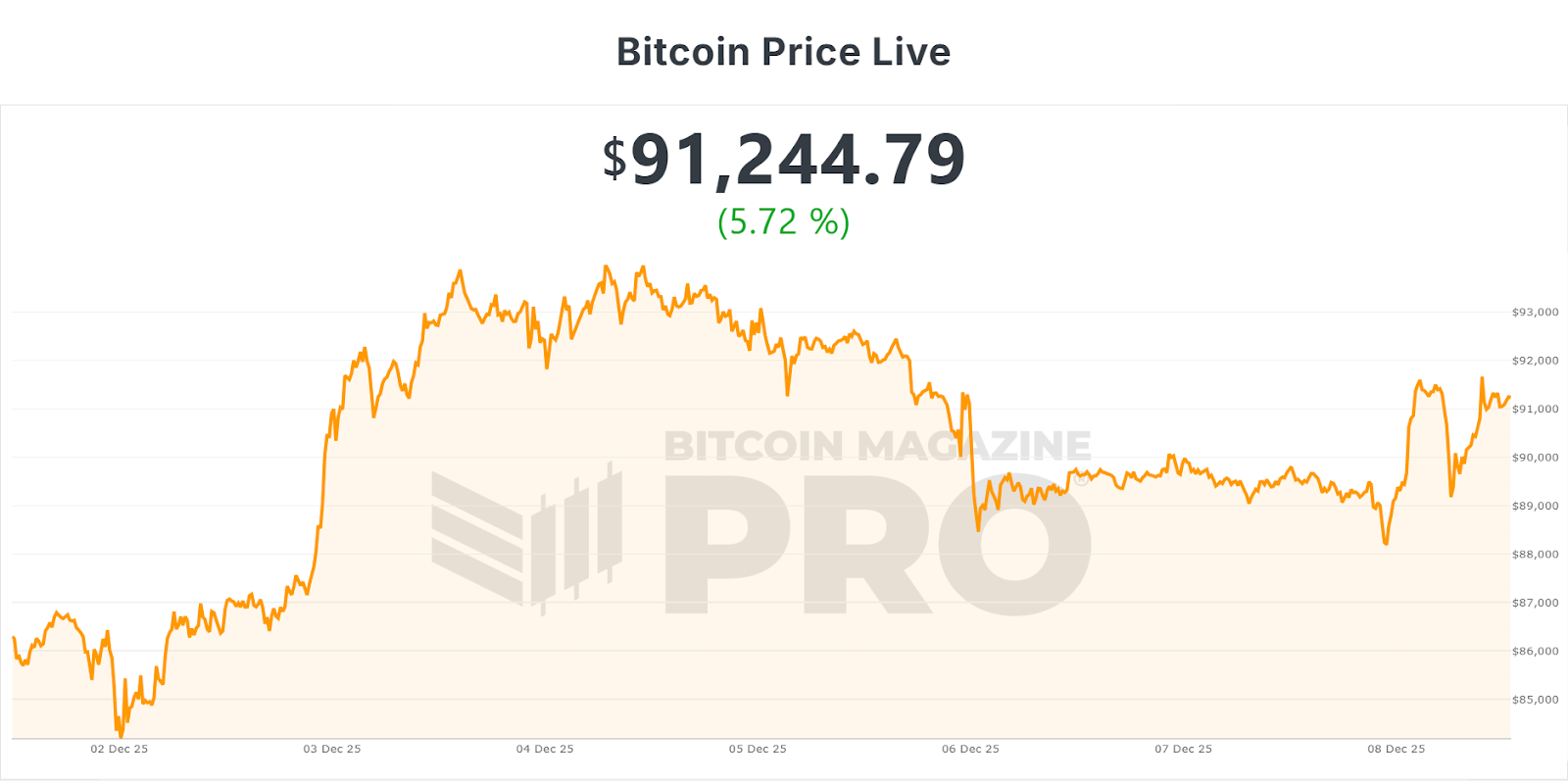 Coinbase predicts strong December for Bitcoin