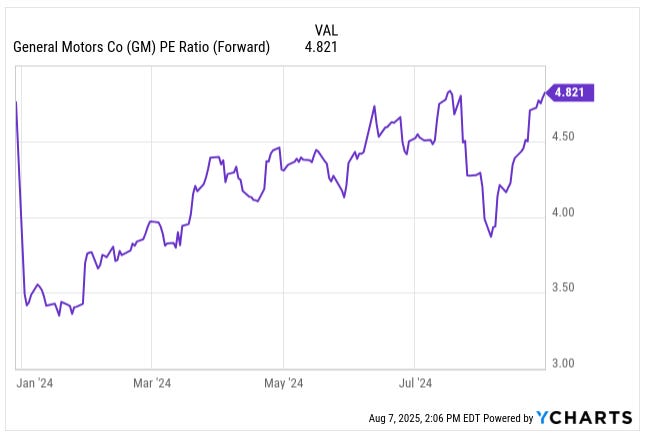Line chart of General Motors (GM) forward P/E ratio from January 2024 to August 2025, sourced from YCharts via Seeking Alpha. Shows valuation rising from below 3.5 to 4.82, with fluctuations throughout 2024 and a sharp rebound in mid-2025. Relevant to GM deep dive stock analysis and best stock pick newsletter valuation discussion. Line chart of General Motors (GM) forward P/E ratio from January 2024 to August 2025, sourced from YCharts via Seeking Alpha. Shows valuation rising from below 3.5 to 4.82, with fluctuations throughout 2024 and a sharp rebound in mid-2025. Relevant to GM deep dive stock analysis and best stock pick newsletter valuation discussion.