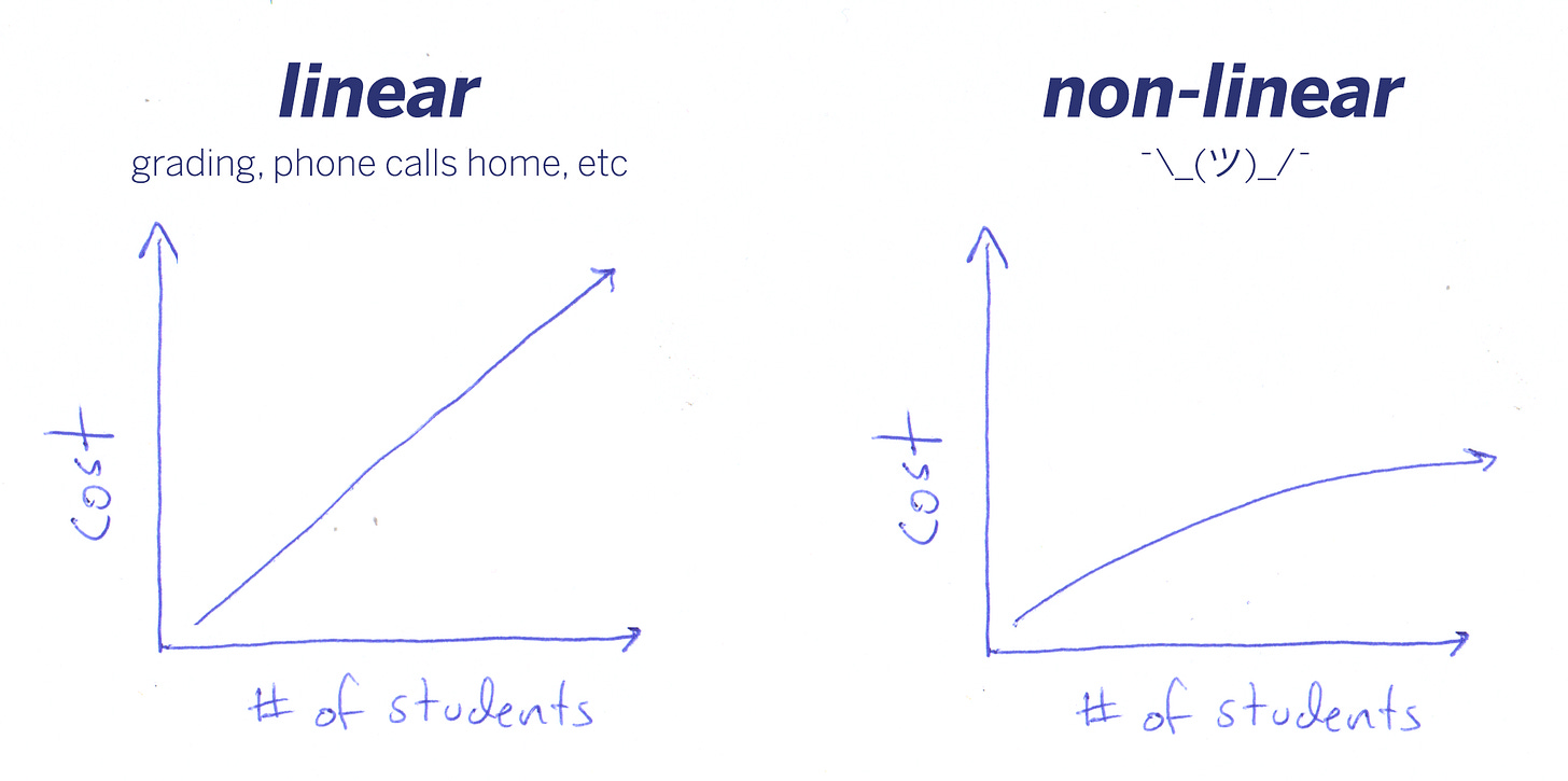 A graph that shows a linear and non-linear graph of the cost of an intervention and how it scales with the number of students.