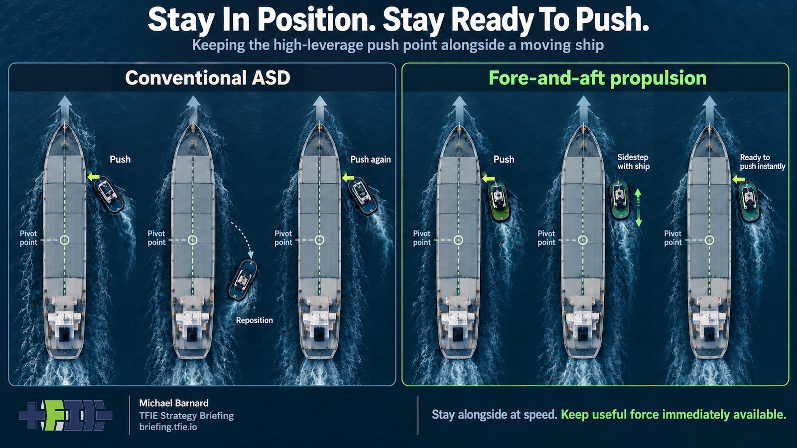 Top-down comparison of a conventional ASD tug and a fore-and-aft propulsion tug working near a container ship’s bow quarter. The conventional tug changes heading and repositions before pushing again, while the fore-and-aft tug remains alongside as the ship moves and stays ready to apply transverse force.