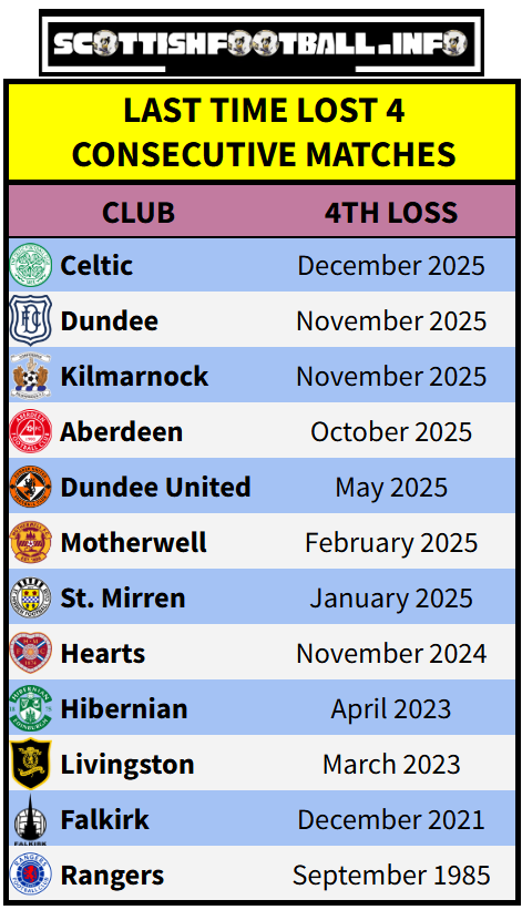 how-rare-are-four-straight-defeats-for-celtic