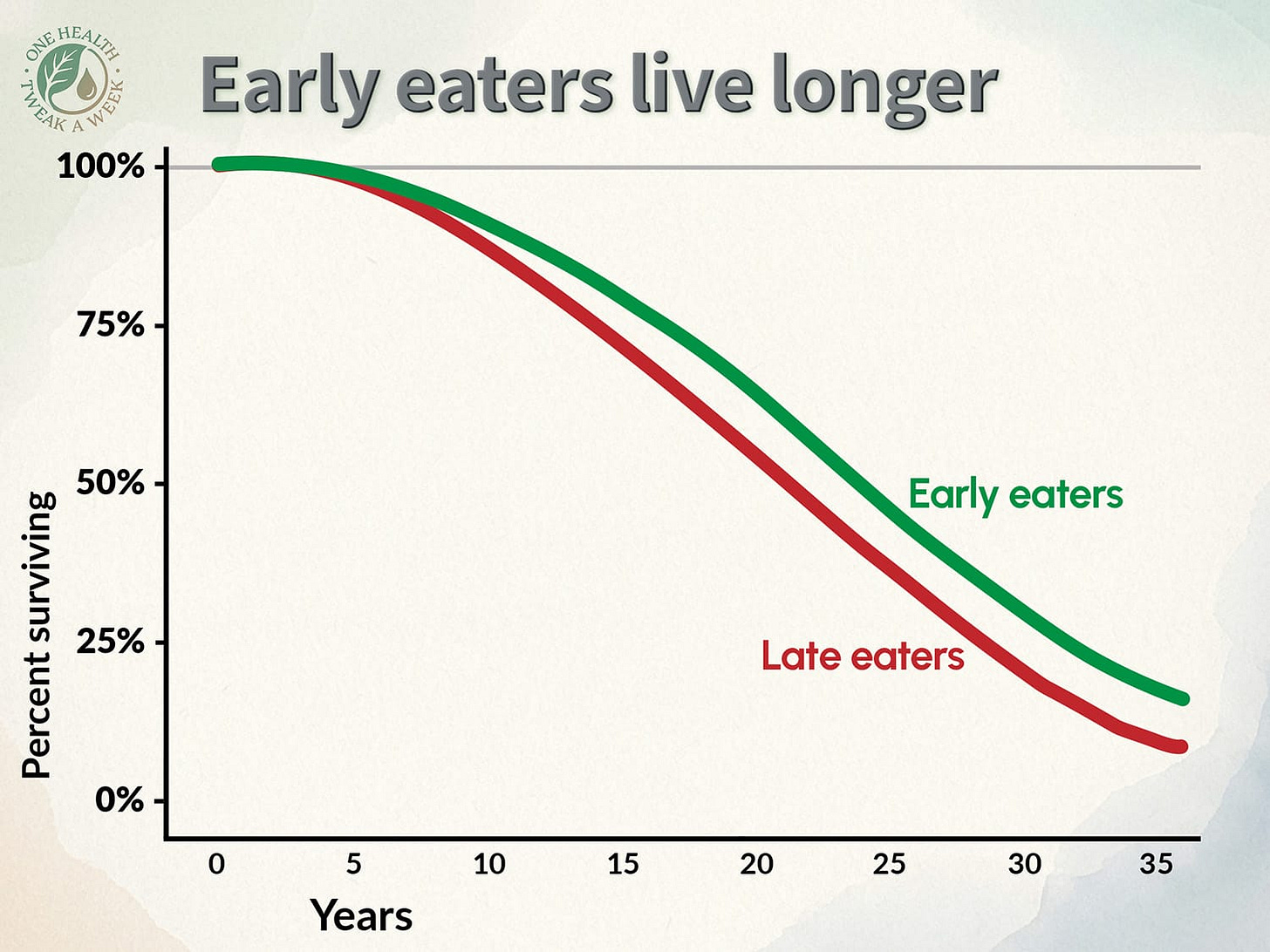 A graph showing the results of a study in which 3,000 older Brits were followed for more than 20 years. Early eaters lived longer than late eaters.