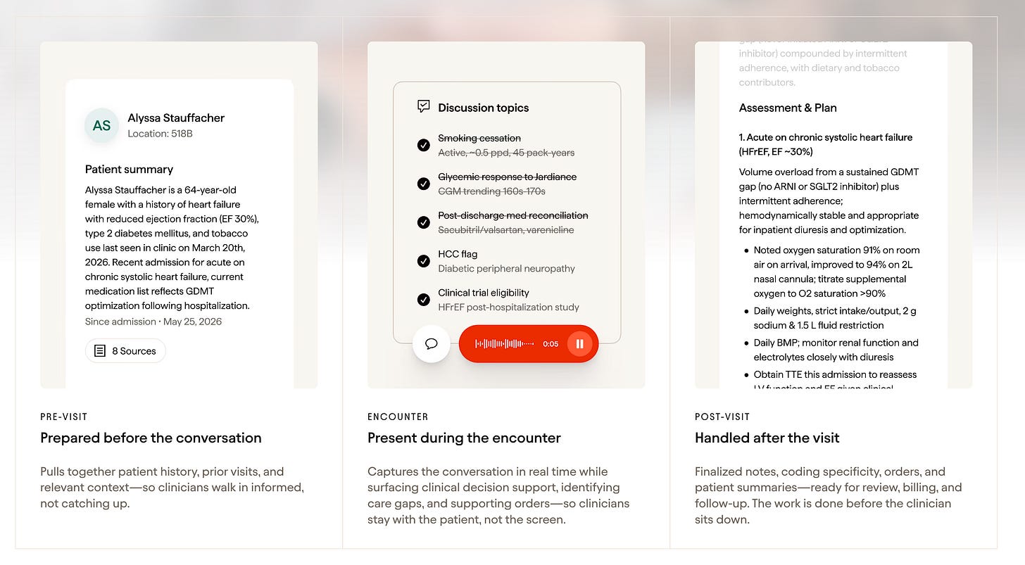An image describing the pre-visit, encounter and post-visit services from Abridge
