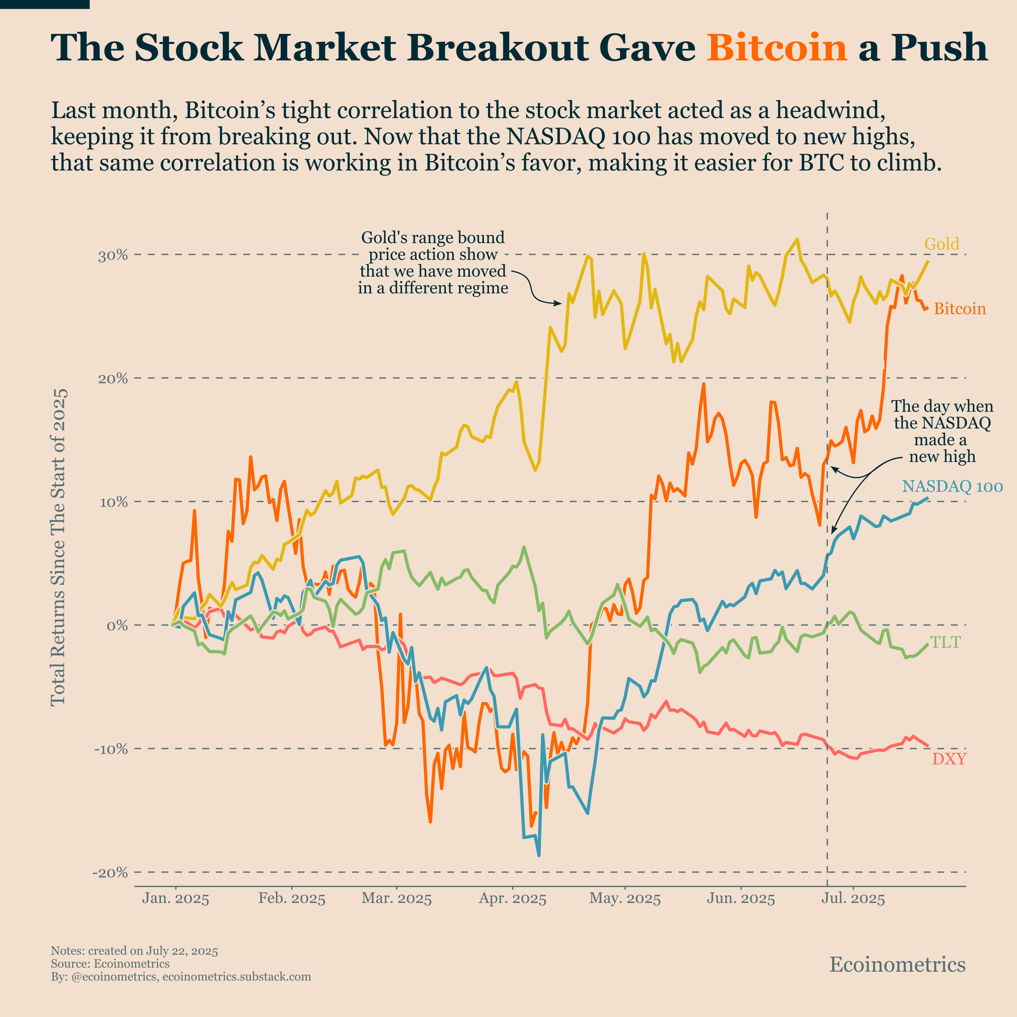Bitcoin Rides the NASDAQ Breakout - Ecoinometrics