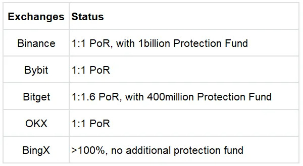 Table comparing Bitget Proof of Reserves (PoR) ratio of 1:1.6 with other crypto exchanges in 2025, showcasing security features.