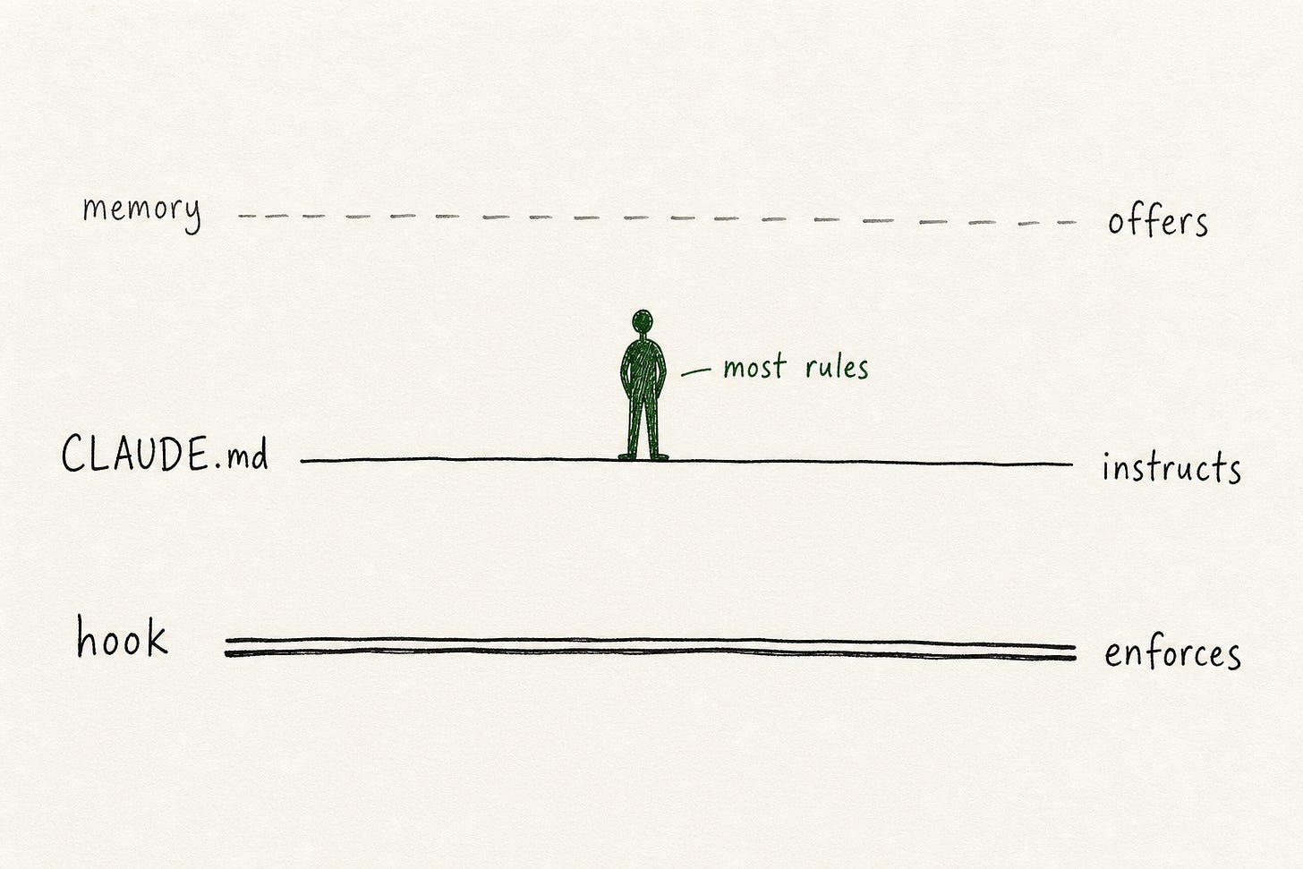 Three horizontal bands in increasing line weight: memory offers, CLAUDE.md instructs, hook enforces, with a green human figure standing on the middle band marked 'most rules'