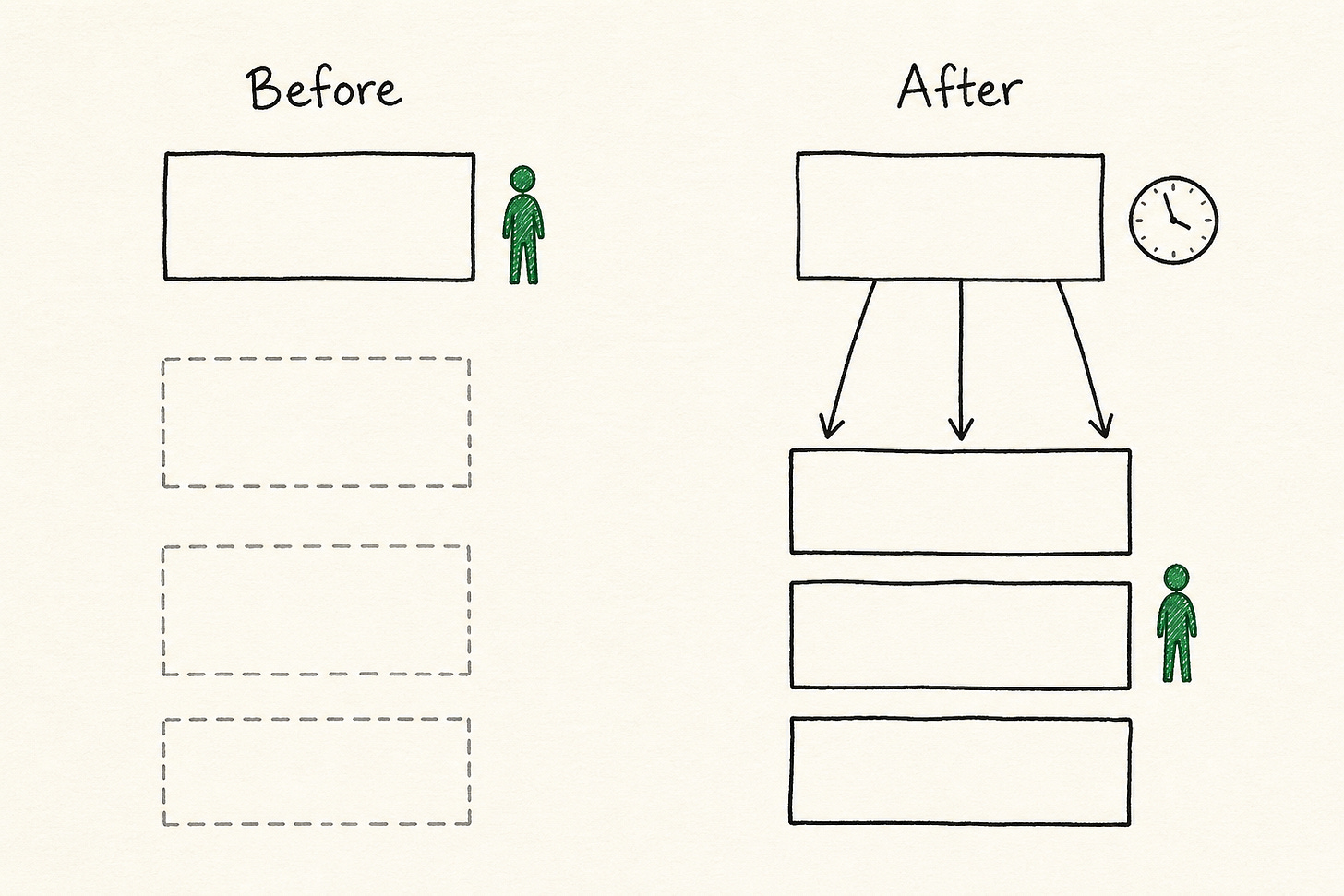 Before and after. Before: one box with a person beside it, and three greyed-out boxes below that nothing reaches. After: arrows run down to three real boxes, the person now stands beside one of them, and a clock sits where the person used to be.