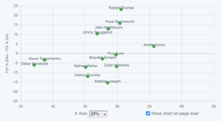 Chart displaying Blues forwards quality of competition and CF% Chart displaying Blues forwards quality of competition and CF%