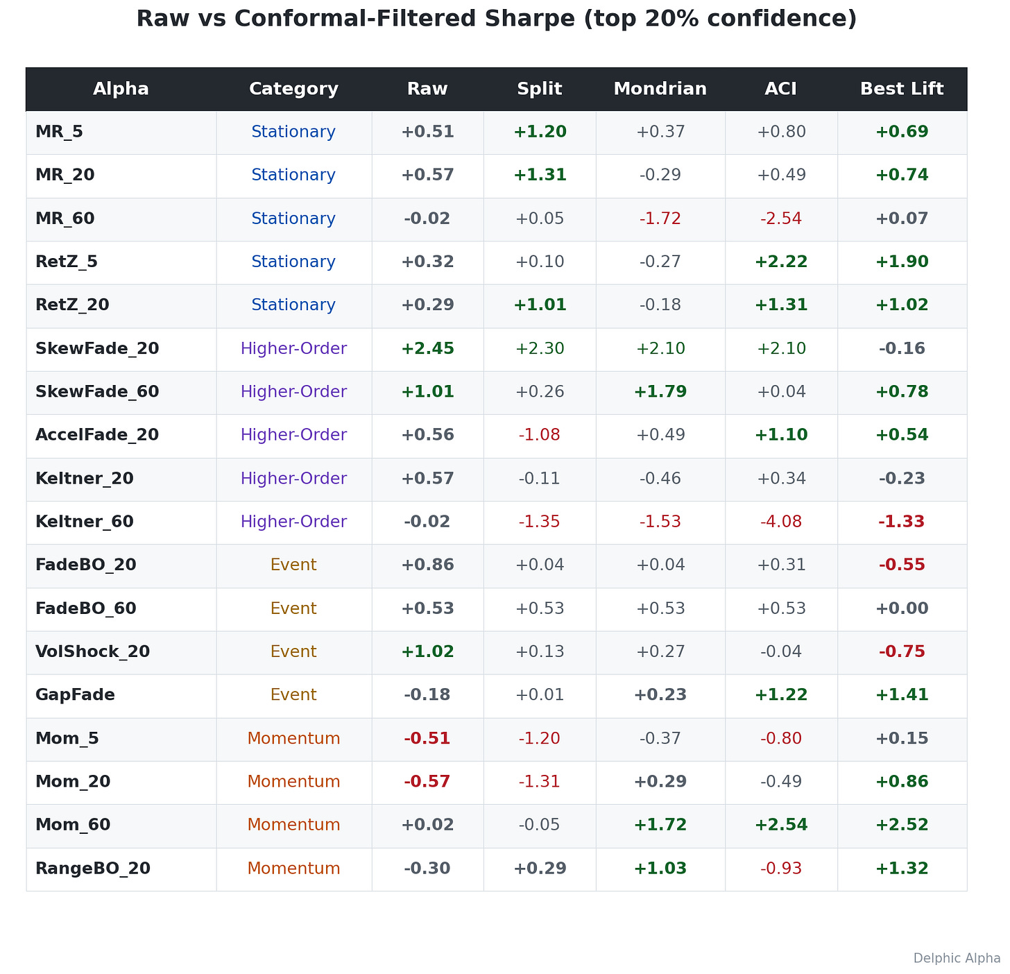 Raw vs conformal-filtered Sharpe table