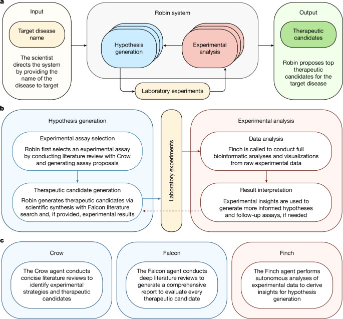 A multi-agent system for automating scientific discovery