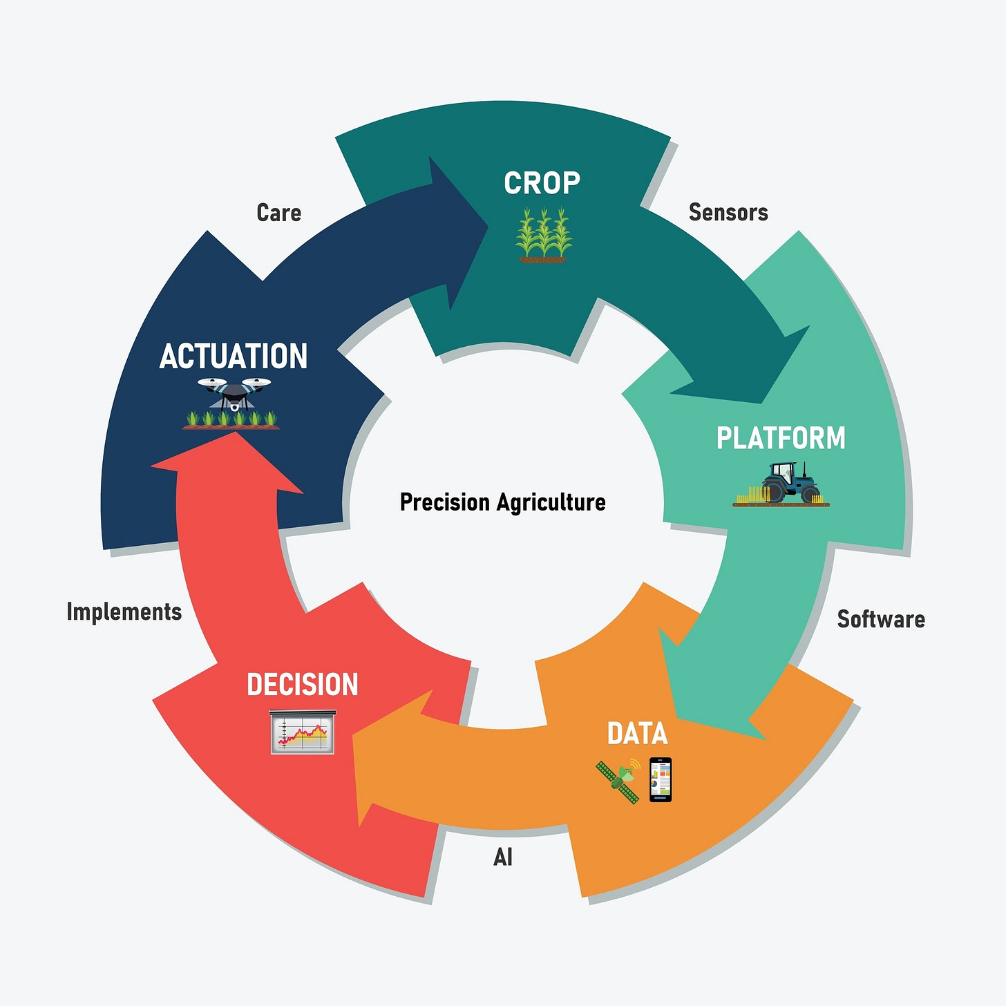 Image of precision agriculture cycle