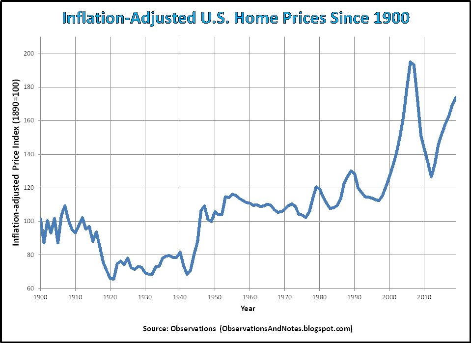 Inflation-Adjusted+Home+Prices+Since+1900.jpg