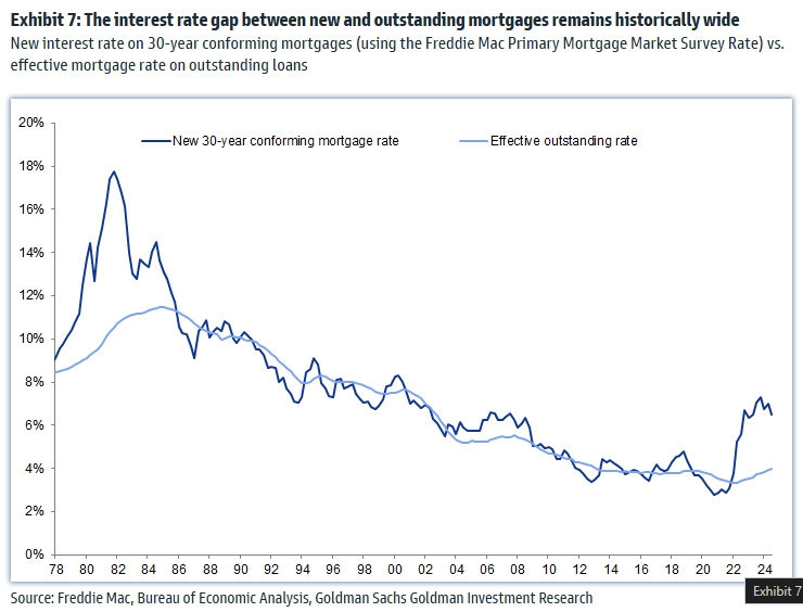 The chart illustrates the historical divergence between new 30-year conforming mortgage rates and the effective mortgage rate on outstanding loans in the U.S., measured over several decades. 