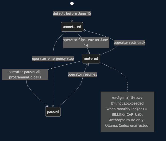 State diagram of BILLING_MODE with three states: unmetered, metered, paused. The initial state is unmetered, the default before June 15. The operator flips to metered on June 14, can pause everything programmatic in an emergency, can resume from paused back to metered, and can roll back to unmetered. All transitions are operator-driven, not automatic. A side note explains that runAgent throws BillingCapExceeded when the monthly ledger meets or exceeds BILLING_CAP_USD, and that only the Anthropic route is capped — Ollama and Codex are unaffected.
