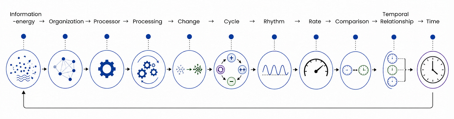 Lateral conceptual diagram showing the PET progression Information-energy → Organization → Processor → Processing → Change → Cycle → Rhythm → Rate → Comparison → Temporal Relationship → Time. Each stage is represented by an icon: information-energy as particles and waves, organization as a connected network, processor as a cog, processing as interacting gears, change as shifting particle states, cycle as four recurring phases, rhythm as a waveform, rate as a gauge, comparison as two clocks, temporal relationship as multiple clocks linked together, and time as a large clock. A line beneath the sequence loops from Time back toward Information-energy, emphasizing the recurring nature of the overall process.